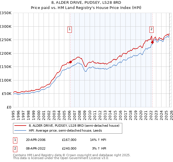 8, ALDER DRIVE, PUDSEY, LS28 8RD: Price paid vs HM Land Registry's House Price Index
