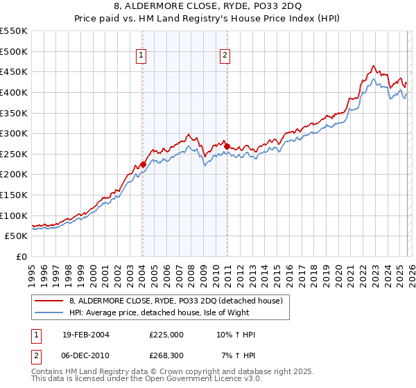 8, ALDERMORE CLOSE, RYDE, PO33 2DQ: Price paid vs HM Land Registry's House Price Index