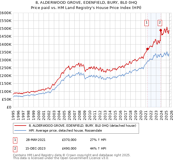 8, ALDERWOOD GROVE, EDENFIELD, BURY, BL0 0HQ: Price paid vs HM Land Registry's House Price Index