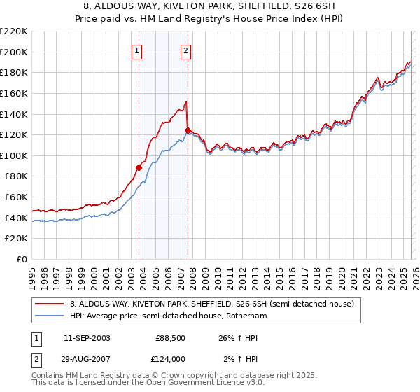 8, ALDOUS WAY, KIVETON PARK, SHEFFIELD, S26 6SH: Price paid vs HM Land Registry's House Price Index
