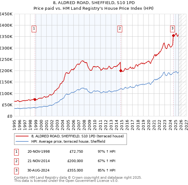8, ALDRED ROAD, SHEFFIELD, S10 1PD: Price paid vs HM Land Registry's House Price Index