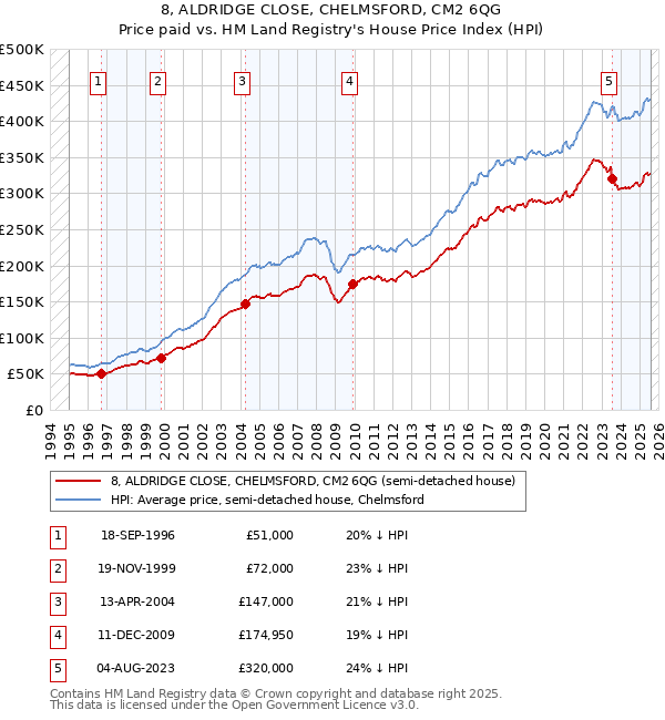 8, ALDRIDGE CLOSE, CHELMSFORD, CM2 6QG: Price paid vs HM Land Registry's House Price Index