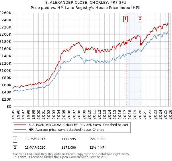 8, ALEXANDER CLOSE, CHORLEY, PR7 3FU: Price paid vs HM Land Registry's House Price Index