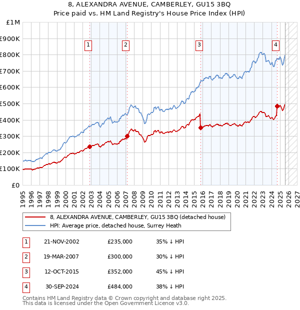 8, ALEXANDRA AVENUE, CAMBERLEY, GU15 3BQ: Price paid vs HM Land Registry's House Price Index