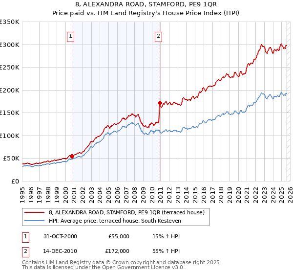 8, ALEXANDRA ROAD, STAMFORD, PE9 1QR: Price paid vs HM Land Registry's House Price Index