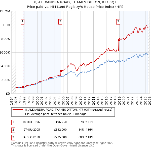 8, ALEXANDRA ROAD, THAMES DITTON, KT7 0QT: Price paid vs HM Land Registry's House Price Index