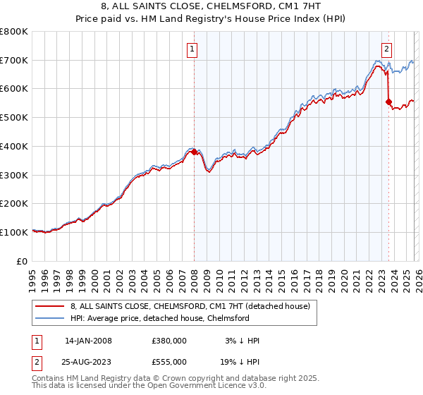 8, ALL SAINTS CLOSE, CHELMSFORD, CM1 7HT: Price paid vs HM Land Registry's House Price Index