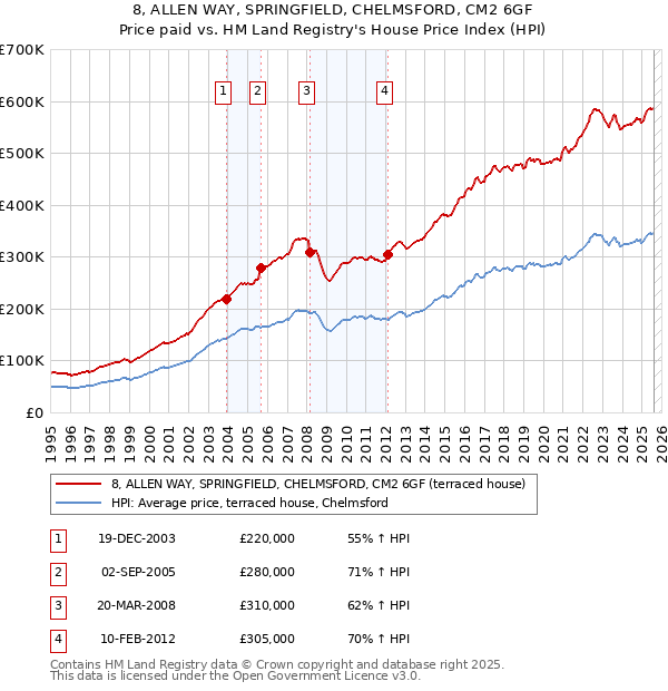 8, ALLEN WAY, SPRINGFIELD, CHELMSFORD, CM2 6GF: Price paid vs HM Land Registry's House Price Index
