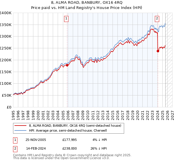 8, ALMA ROAD, BANBURY, OX16 4RQ: Price paid vs HM Land Registry's House Price Index