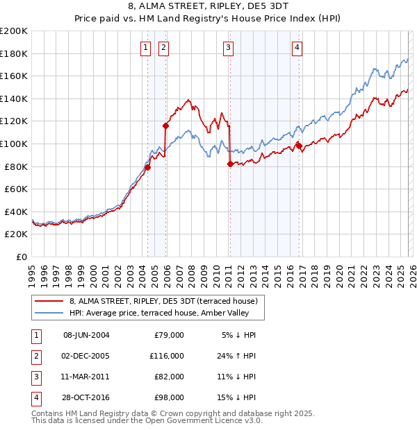 8, ALMA STREET, RIPLEY, DE5 3DT: Price paid vs HM Land Registry's House Price Index