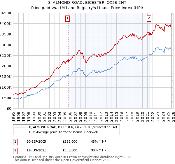 8, ALMOND ROAD, BICESTER, OX26 2HT: Price paid vs HM Land Registry's House Price Index