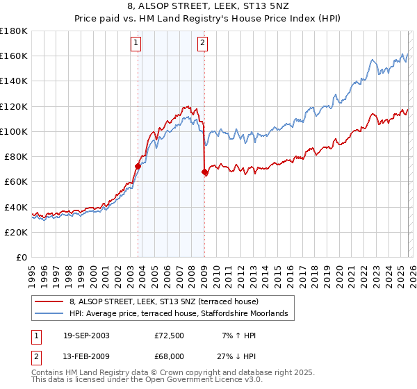 8, ALSOP STREET, LEEK, ST13 5NZ: Price paid vs HM Land Registry's House Price Index