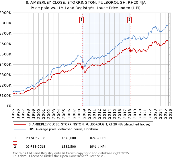 8, AMBERLEY CLOSE, STORRINGTON, PULBOROUGH, RH20 4JA: Price paid vs HM Land Registry's House Price Index