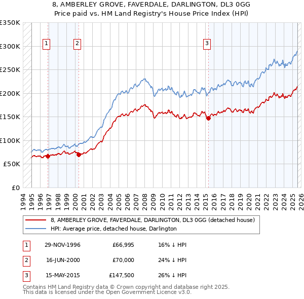 8, AMBERLEY GROVE, FAVERDALE, DARLINGTON, DL3 0GG: Price paid vs HM Land Registry's House Price Index