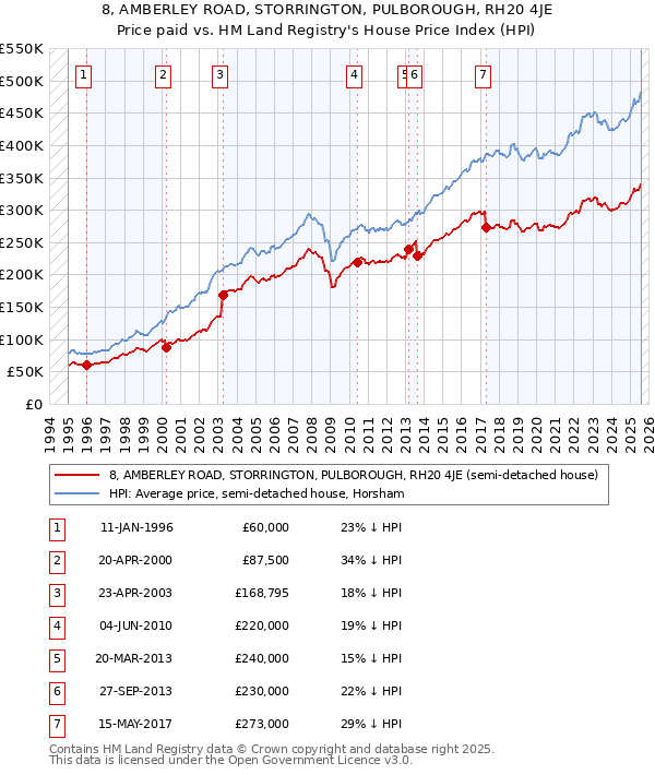8, AMBERLEY ROAD, STORRINGTON, PULBOROUGH, RH20 4JE: Price paid vs HM Land Registry's House Price Index