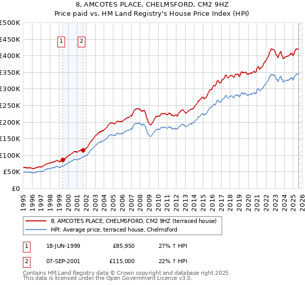 8, AMCOTES PLACE, CHELMSFORD, CM2 9HZ: Price paid vs HM Land Registry's House Price Index