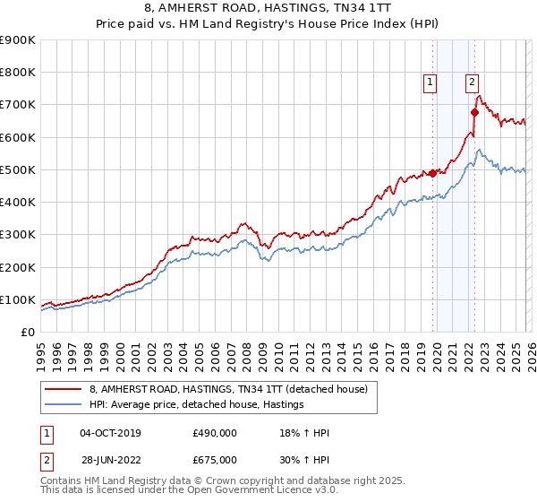 8, AMHERST ROAD, HASTINGS, TN34 1TT: Price paid vs HM Land Registry's House Price Index