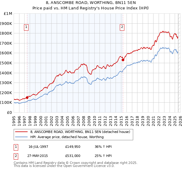 8, ANSCOMBE ROAD, WORTHING, BN11 5EN: Price paid vs HM Land Registry's House Price Index