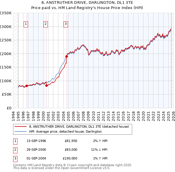 8, ANSTRUTHER DRIVE, DARLINGTON, DL1 3TE: Price paid vs HM Land Registry's House Price Index