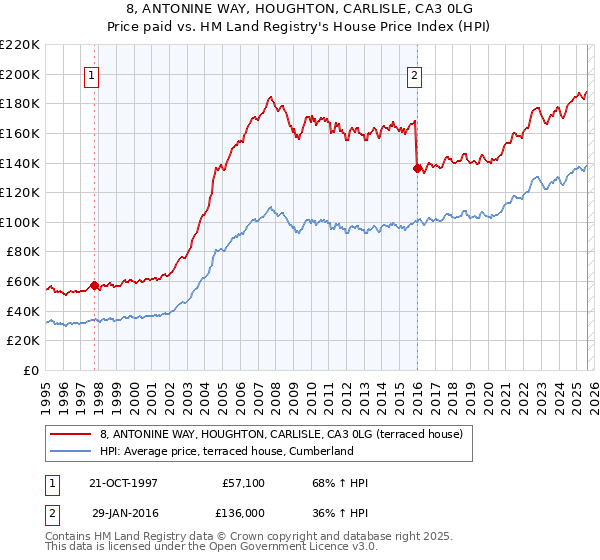 8, ANTONINE WAY, HOUGHTON, CARLISLE, CA3 0LG: Price paid vs HM Land Registry's House Price Index
