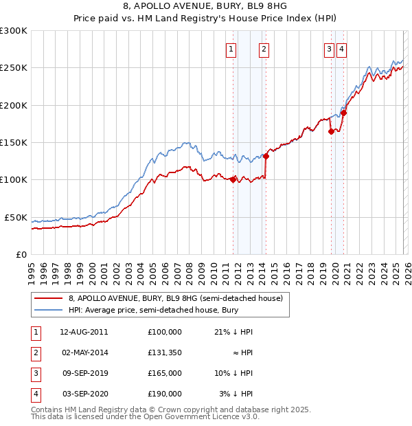 8, APOLLO AVENUE, BURY, BL9 8HG: Price paid vs HM Land Registry's House Price Index