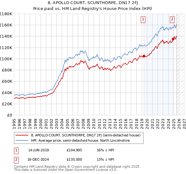 8, APOLLO COURT, SCUNTHORPE, DN17 2FJ: Price paid vs HM Land Registry's House Price Index