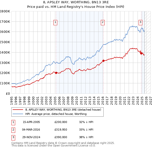 8, APSLEY WAY, WORTHING, BN13 3RE: Price paid vs HM Land Registry's House Price Index