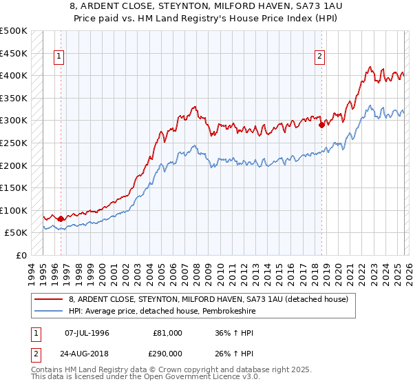 8, ARDENT CLOSE, STEYNTON, MILFORD HAVEN, SA73 1AU: Price paid vs HM Land Registry's House Price Index