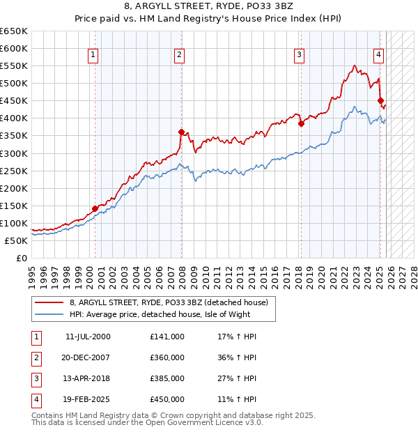 8, ARGYLL STREET, RYDE, PO33 3BZ: Price paid vs HM Land Registry's House Price Index