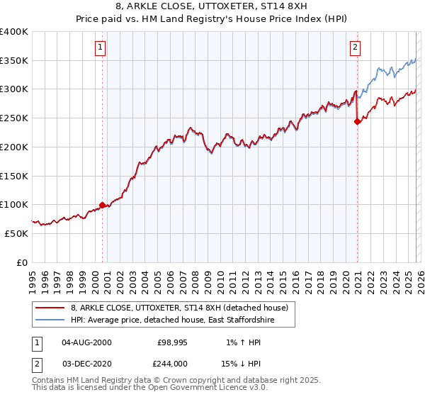 8, ARKLE CLOSE, UTTOXETER, ST14 8XH: Price paid vs HM Land Registry's House Price Index