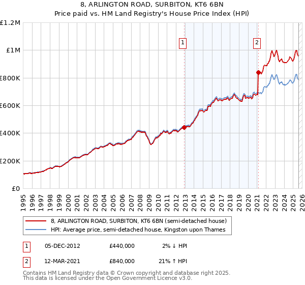 8, ARLINGTON ROAD, SURBITON, KT6 6BN: Price paid vs HM Land Registry's House Price Index