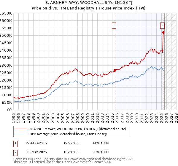 8, ARNHEM WAY, WOODHALL SPA, LN10 6TJ: Price paid vs HM Land Registry's House Price Index