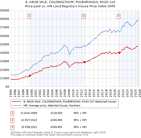 8, ARUN VALE, COLDWALTHAM, PULBOROUGH, RH20 1LP: Price paid vs HM Land Registry's House Price Index