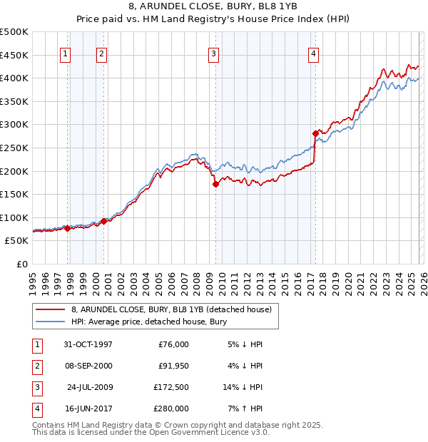 8, ARUNDEL CLOSE, BURY, BL8 1YB: Price paid vs HM Land Registry's House Price Index