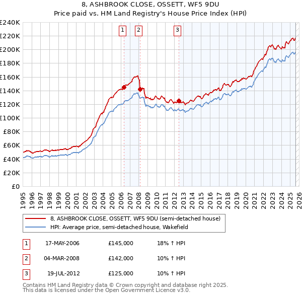 8, ASHBROOK CLOSE, OSSETT, WF5 9DU: Price paid vs HM Land Registry's House Price Index