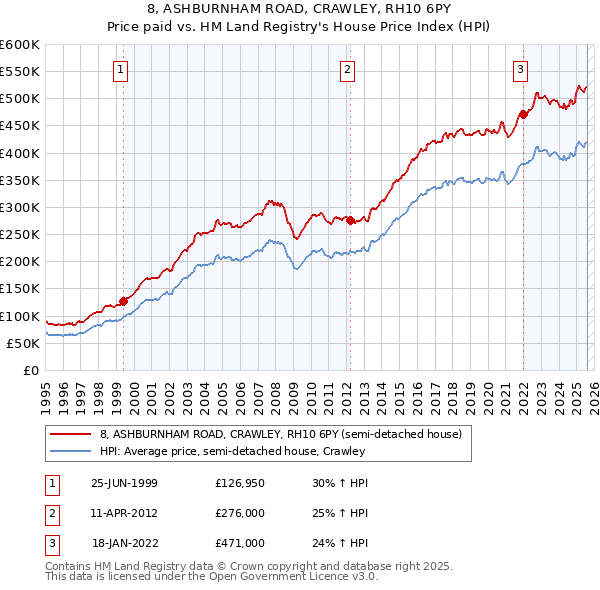 8, ASHBURNHAM ROAD, CRAWLEY, RH10 6PY: Price paid vs HM Land Registry's House Price Index