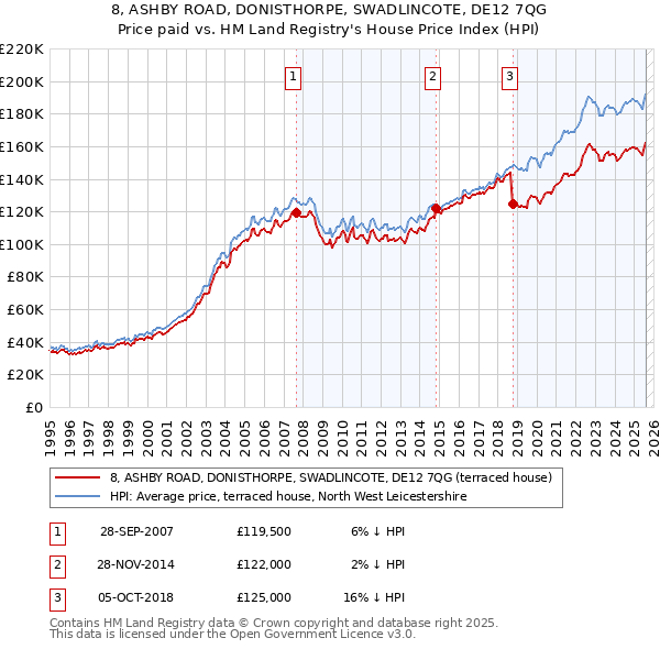 8, ASHBY ROAD, DONISTHORPE, SWADLINCOTE, DE12 7QG: Price paid vs HM Land Registry's House Price Index