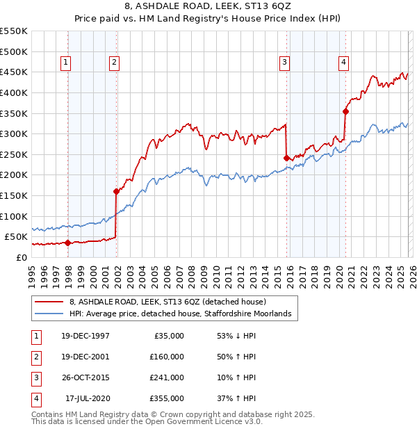 8, ASHDALE ROAD, LEEK, ST13 6QZ: Price paid vs HM Land Registry's House Price Index