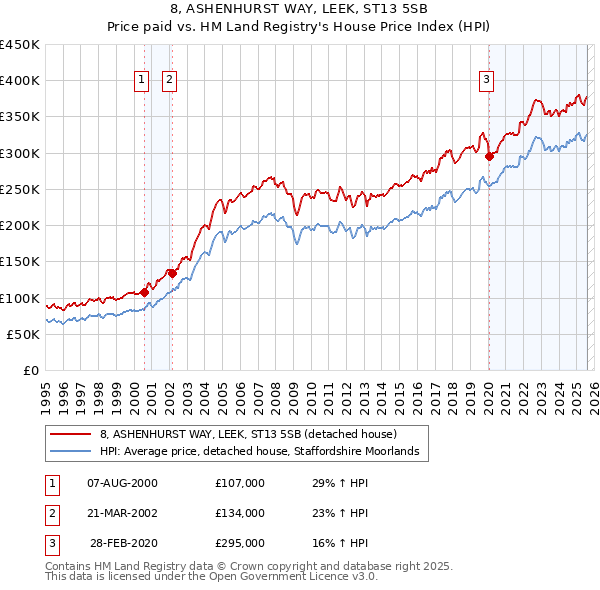 8, ASHENHURST WAY, LEEK, ST13 5SB: Price paid vs HM Land Registry's House Price Index