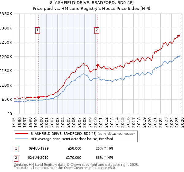 8, ASHFIELD DRIVE, BRADFORD, BD9 4EJ: Price paid vs HM Land Registry's House Price Index