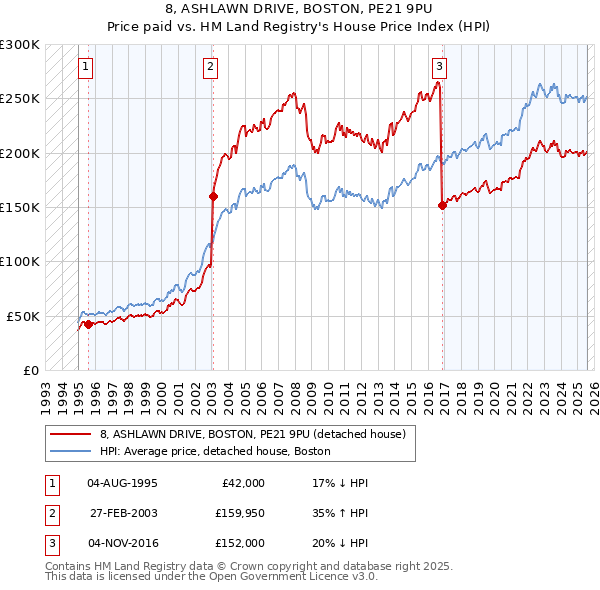 8, ASHLAWN DRIVE, BOSTON, PE21 9PU: Price paid vs HM Land Registry's House Price Index