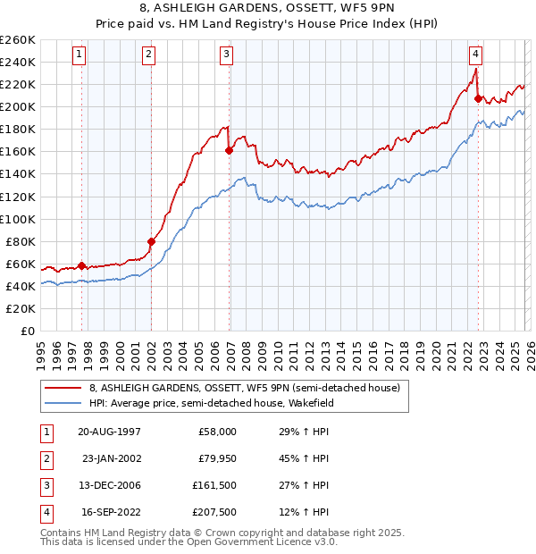 8, ASHLEIGH GARDENS, OSSETT, WF5 9PN: Price paid vs HM Land Registry's House Price Index