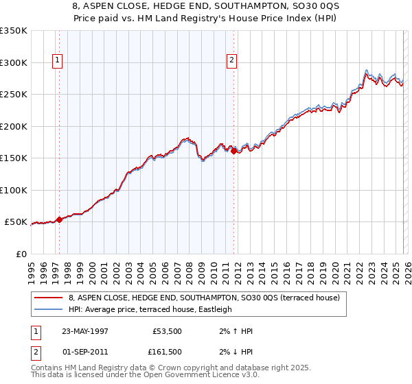 8, ASPEN CLOSE, HEDGE END, SOUTHAMPTON, SO30 0QS: Price paid vs HM Land Registry's House Price Index