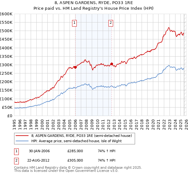8, ASPEN GARDENS, RYDE, PO33 1RE: Price paid vs HM Land Registry's House Price Index