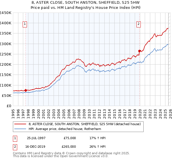 8, ASTER CLOSE, SOUTH ANSTON, SHEFFIELD, S25 5HW: Price paid vs HM Land Registry's House Price Index