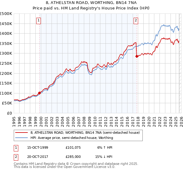 8, ATHELSTAN ROAD, WORTHING, BN14 7NA: Price paid vs HM Land Registry's House Price Index