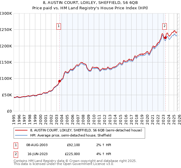 8, AUSTIN COURT, LOXLEY, SHEFFIELD, S6 6QB: Price paid vs HM Land Registry's House Price Index