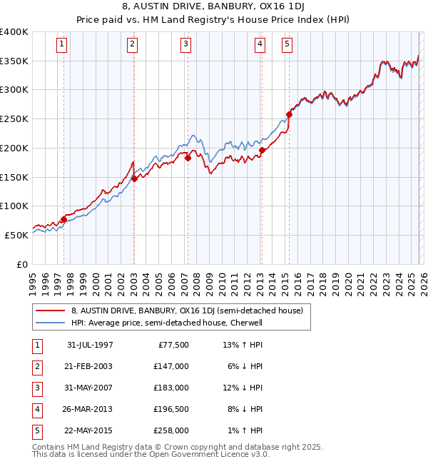 8, AUSTIN DRIVE, BANBURY, OX16 1DJ: Price paid vs HM Land Registry's House Price Index