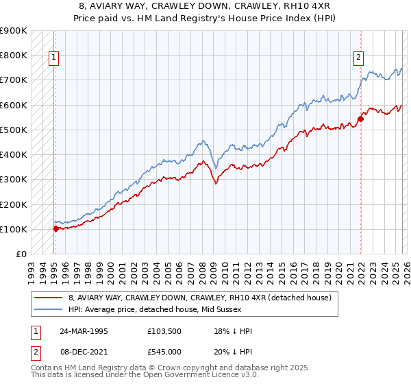 8, AVIARY WAY, CRAWLEY DOWN, CRAWLEY, RH10 4XR: Price paid vs HM Land Registry's House Price Index