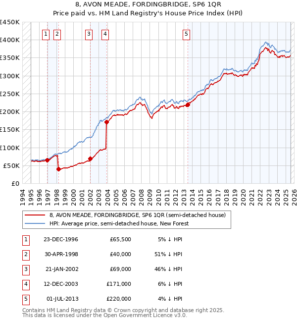 8, AVON MEADE, FORDINGBRIDGE, SP6 1QR: Price paid vs HM Land Registry's House Price Index